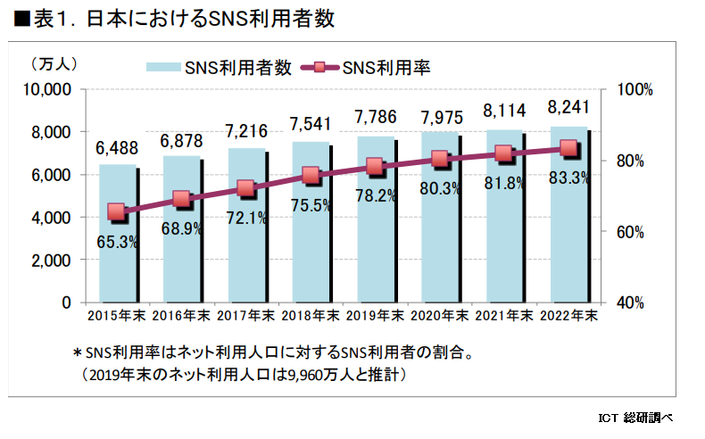 日本におけるSNS利用者数